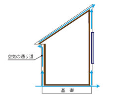 通気　～基礎パッキン工法～