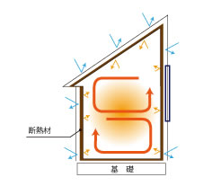 断熱　〜夏は涼しく、冬は暖かく〜